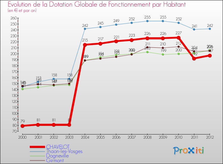Evolution et montant de la dotation globale de fonctionnement par Habitant pour CHAVELOT et les communes proches Comparaison des dotations globales de fonctionnement par habitant pour CHAVELOT et les communes voisines