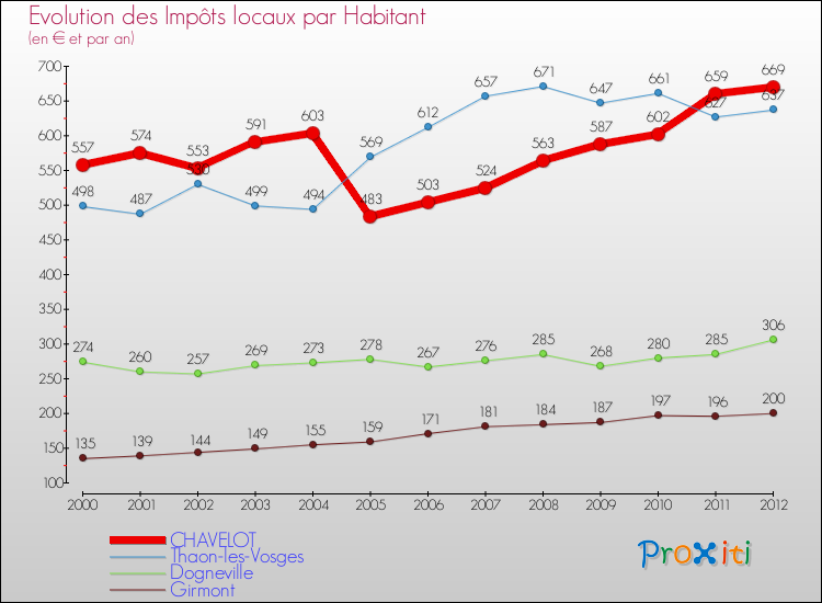 Evolution et montant des impôts locaux par Habitant pour CHAVELOT et les communes proches Comparaison des impôts locaux par habitant pour CHAVELOT et les communes voisines