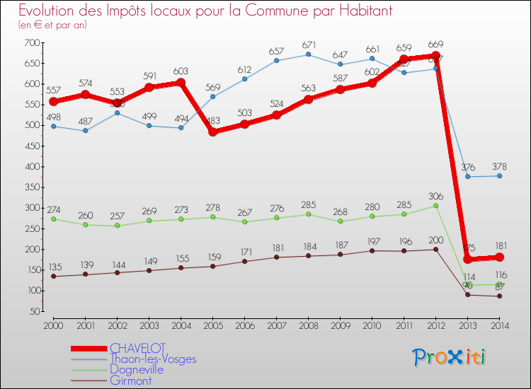 Evolution et montant des impôts locaux par Habitant pour CHAVELOT et les communes proches de 2000 à 2014 Comparaison des impôts locaux par habitant pour CHAVELOT et les communes voisines de 2000 à 2014