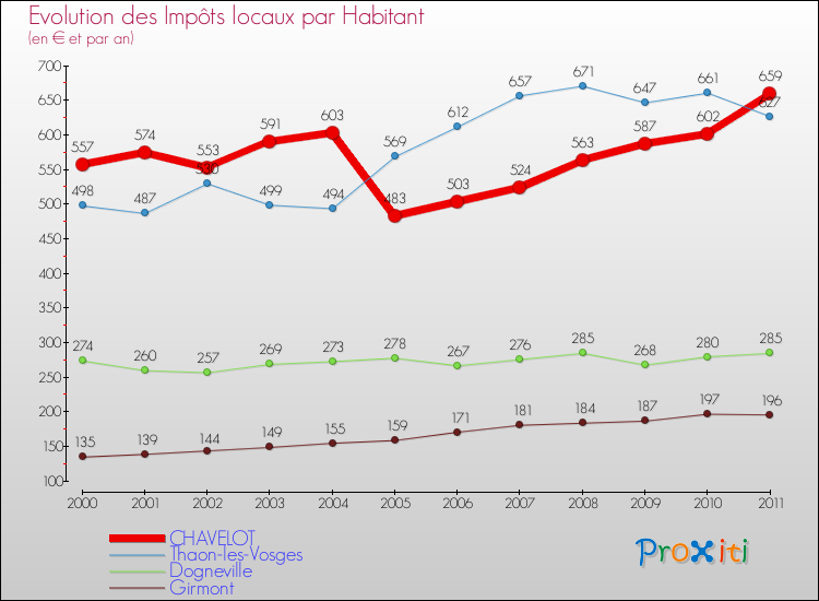 Evolution et montant des impôts locaux par Habitant pour CHAVELOT et les communes proches Comparaison des impôts locaux par habitant pour CHAVELOT et les communes voisines