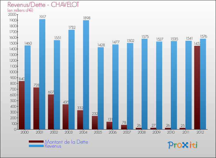 Evolution comparée de la dette et des revenus pour la commune de CHAVELOT de 2000 à 2012 Comparaison de la dette et des revenus pour CHAVELOT de 2000 à 2012