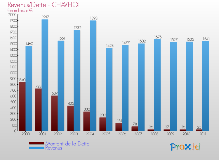Evolution comparée de la dette et des revenus pour la commune de CHAVELOT de 2000 à 2011 Comparaison de la dette et des revenus pour CHAVELOT de 2000 à 2011