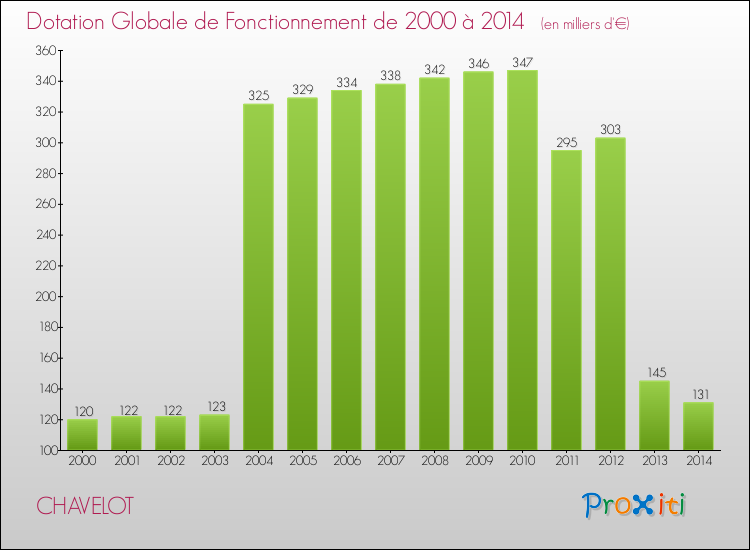 Evolution du montant de la Dotation Globale de Fonctionnement pour la commune de CHAVELOT de 2000 à 2014 Evolution du montant de la Dotation Globale de Fonctionnement pour CHAVELOT de 2000 à 2014