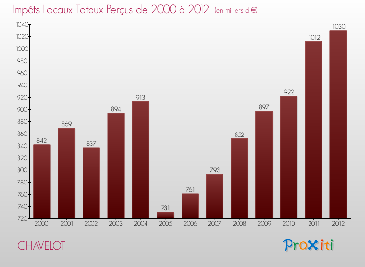 Evolution des Impôts Locaux pour la commune de CHAVELOT de 2000 à 2012 Evolution des Impôts Locaux pour CHAVELOT de 2000 à 2012