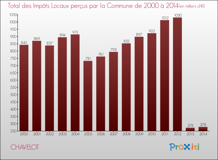 Evolution des Impôts Locaux pour la commune de CHAVELOT de 2000 à 2014 Evolution des Impôts Locaux pour CHAVELOT de 2000 à 2014