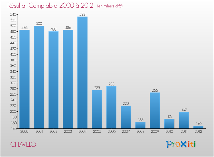Evolution du résultat comptable pour la commune de CHAVELOT de 2000 à 2012 Evolution du résultat comptable pour CHAVELOT de 2000 à 2012