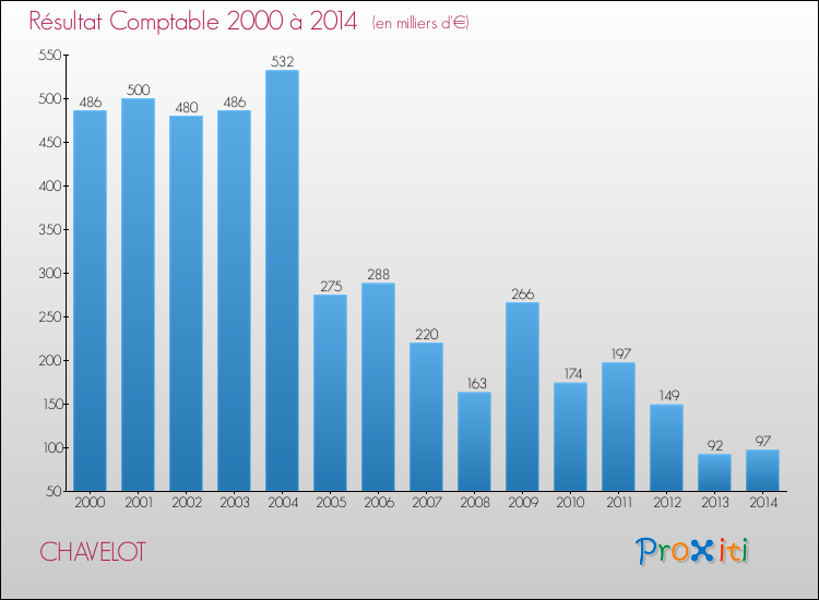 Evolution du résultat comptable pour la commune de CHAVELOT de 2000 à 2014 Evolution du résultat comptable pour CHAVELOT de 2000 à 2014