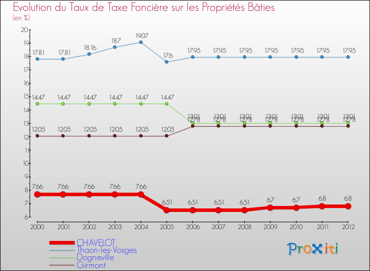 Evolution du taux de la taxe foncière sur le bati pour CHAVELOT et les communes proches de 2000 à 2012 Comparaison des taux de taxe foncière sur le bati pour CHAVELOT et les communes voisines de 2000 à 2012