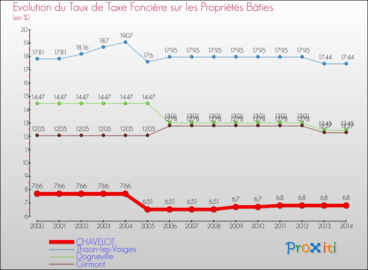 Evolution du taux de la taxe foncière sur le bati pour CHAVELOT et les communes proches de 2000 à 2014 Comparaison des taux de taxe foncière sur le bati pour CHAVELOT et les communes voisines de 2000 à 2014