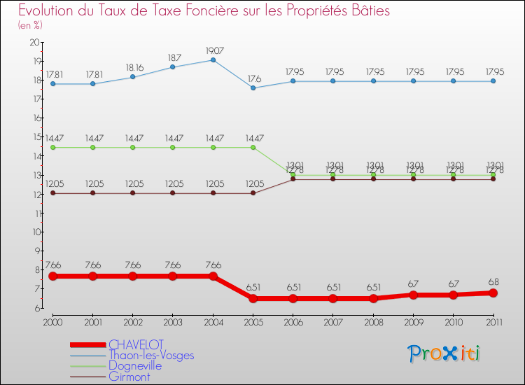 Evolution du taux de la taxe foncière sur le bati pour CHAVELOT et les communes proches Comparaison des taux de taxe foncière sur le bati pour CHAVELOT et les communes voisines