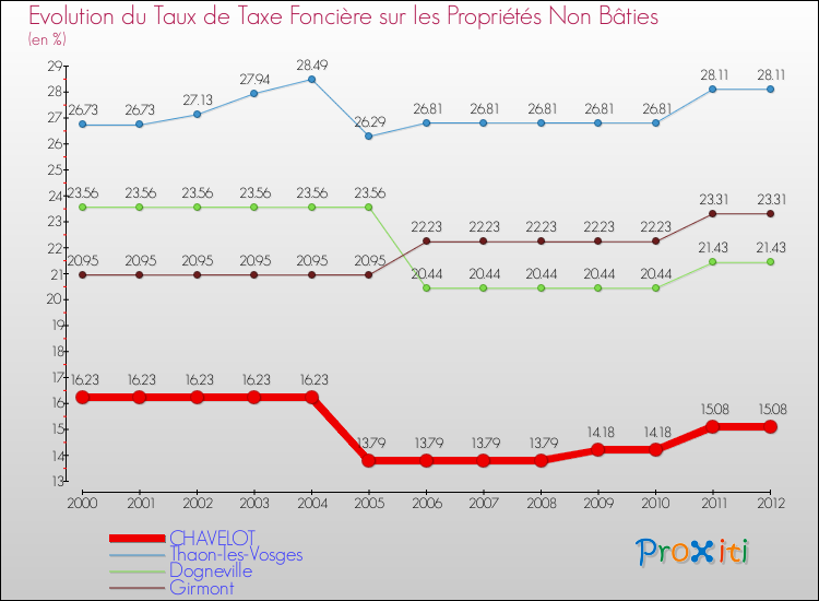 Evolution du taux de la taxe foncière sur les immeubles et terrains non batis pour CHAVELOT et les communes proches de 2000 à 2012 Comparaison des taux de la taxe foncière sur les immeubles et terrains non batis pour CHAVELOT et les communes voisines de 2000 à 2012