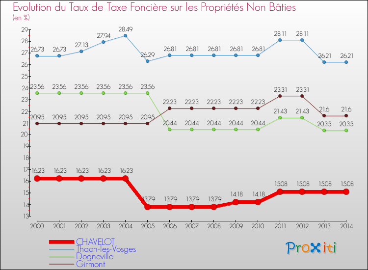 Evolution du taux de la taxe foncière sur les immeubles et terrains non batis pour CHAVELOT et les communes proches de 2000 à 2014 Comparaison des taux de la taxe foncière sur les immeubles et terrains non batis pour CHAVELOT et les communes voisines de 2000 à 2014