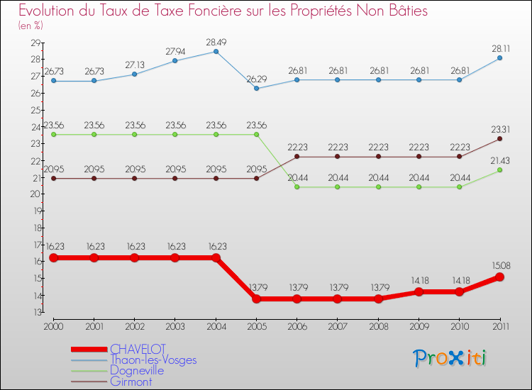 Evolution du taux de la taxe foncière sur les immeubles et terrains non batis pour CHAVELOT et les communes proches Comparaison des taux de la taxe foncière sur les immeubles et terrains non batis pour CHAVELOT et les communes voisines