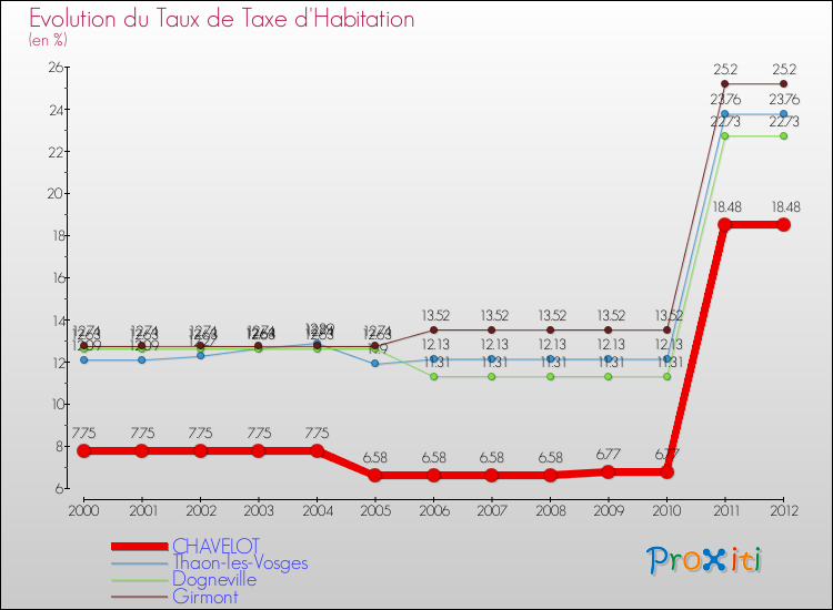 Evolution du taux de la taxe d'habitation pour CHAVELOT et les communes proches Comparaison des taux de la taxe d'habitation pour CHAVELOT et les communes voisines