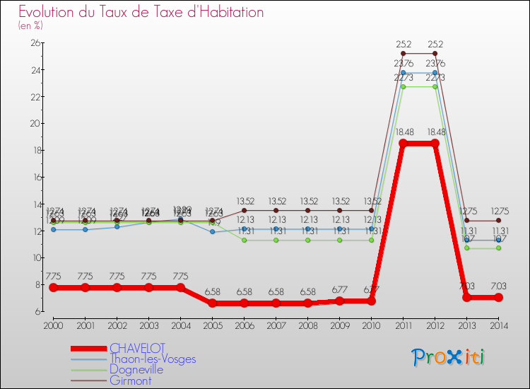 Evolution du taux de la taxe d'habitation pour CHAVELOT et les communes proches de 2000 à 2014 Comparaison des taux de la taxe d'habitation pour CHAVELOT et les communes voisines de 2000 à 2014