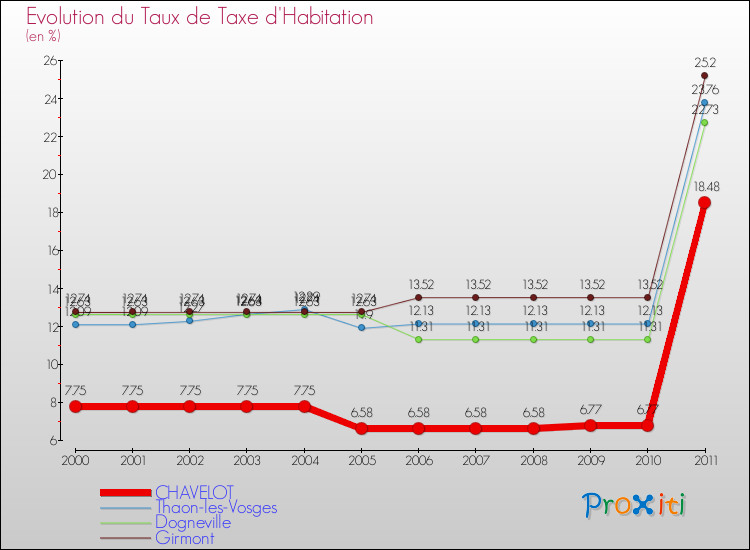 Evolution du taux de la taxe d'habitation pour CHAVELOT et les communes proches Comparaison des taux de la taxe d'habitation pour CHAVELOT et les communes voisines