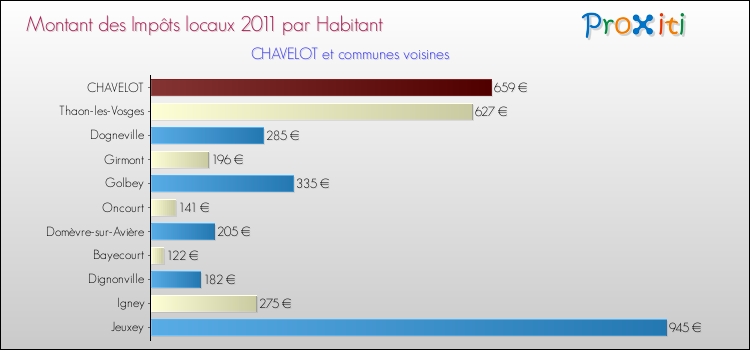 Montant des impôts locaux par Habitant pour CHAVELOT et les communes proches Comparaison des impôts locaux par habitant pour CHAVELOT et les communes voisines