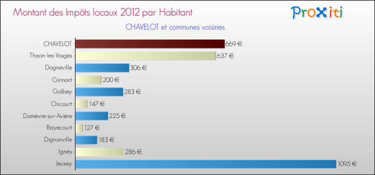Montant des impôts locaux par Habitant pour CHAVELOT et les communes proches Comparaison des impôts locaux par habitant pour CHAVELOT et les communes voisines