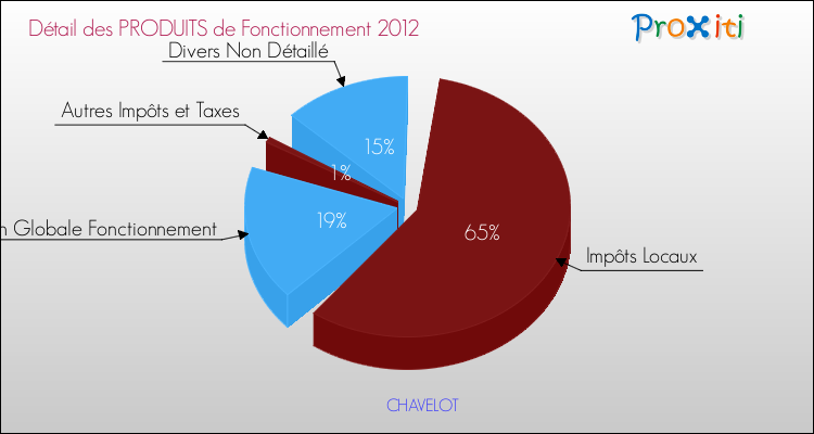 Décomposition du Budget de Fonctionnement 2012 de la commune de CHAVELOT Budget de Fonctionnement 2012 pour la commune de CHAVELOT