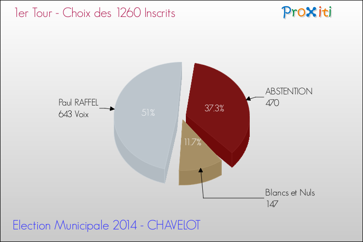 Résultats par rapport aux inscrits au 1er Tour des Elections Municipales 2014 de la commune de CHAVELOT Elections Municipales 2014 - Résultats par rapport aux inscrits au 1er Tour pour la commune de CHAVELOT