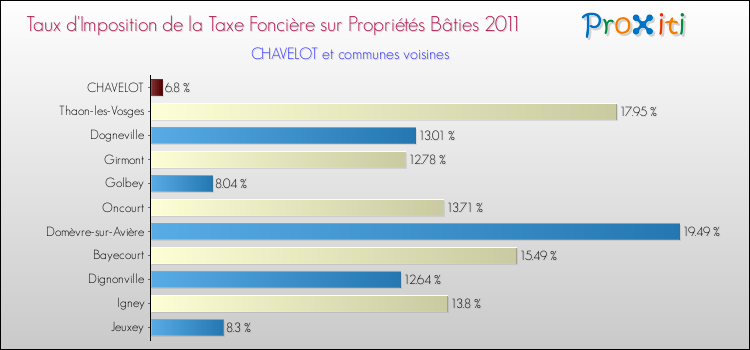 Taux d'imposition de la taxe foncière sur le bati 2011 pour CHAVELOT et les communes proches Comparaison des taux d'imposition de la taxe foncière sur le bati 2011 pour CHAVELOT et les communes voisines