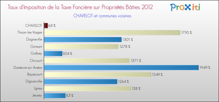 Taux d'imposition de la taxe foncière sur le bati 2012 pour CHAVELOT et les communes proches Comparaison des taux d'imposition de la taxe foncière sur le bati 2012 pour CHAVELOT et les communes voisines