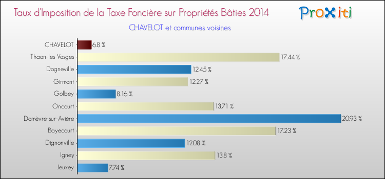 Taux d'imposition de la taxe foncière sur le bati 2014 pour CHAVELOT et les communes proches Comparaison des taux d'imposition de la taxe foncière sur le bati 2014 pour CHAVELOT et les communes voisines