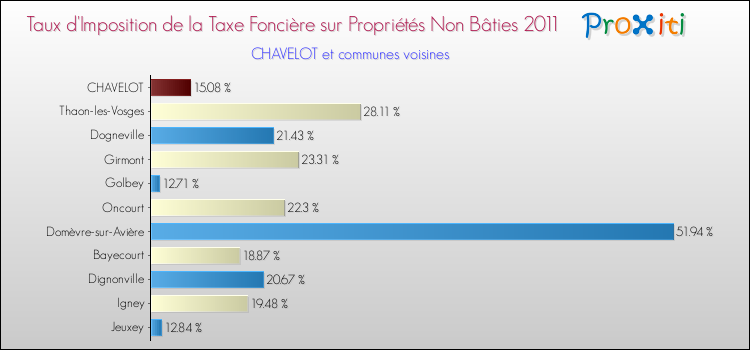 Taux d'imposition de la taxe foncière sur les immeubles et terrains non batis 2011 pour CHAVELOT et les communes proches Comparaison des taux d'imposition de la taxe foncière sur les immeubles et terrains non batis 2011 pour CHAVELOT et les communes voisines