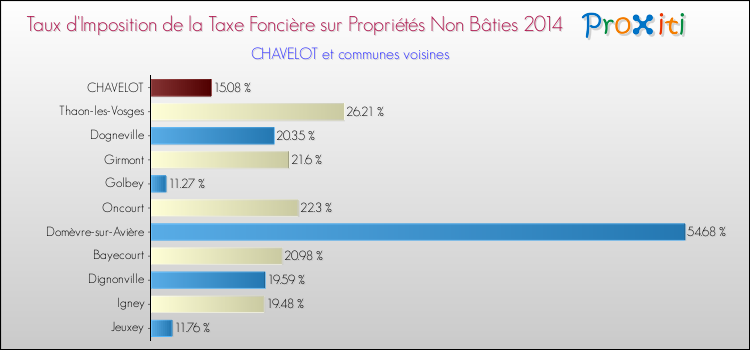 Taux d'imposition de la taxe foncière sur les immeubles et terrains non batis 2014 pour CHAVELOT et les communes proches Comparaison des taux d'imposition de la taxe foncière sur les immeubles et terrains non batis 2014 pour CHAVELOT et les communes voisines