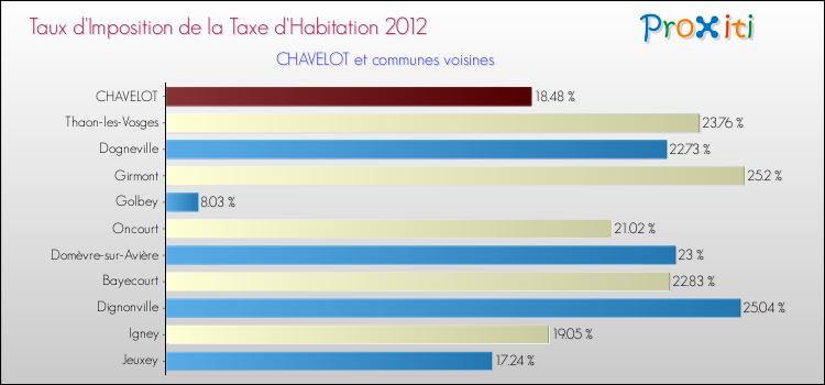 Taux d'imposition de la taxe d'habitation 2012 pour CHAVELOT et les communes proches Comparaison des taux d'imposition de la taxe d'habitation 2012 pour CHAVELOT et les communes voisines