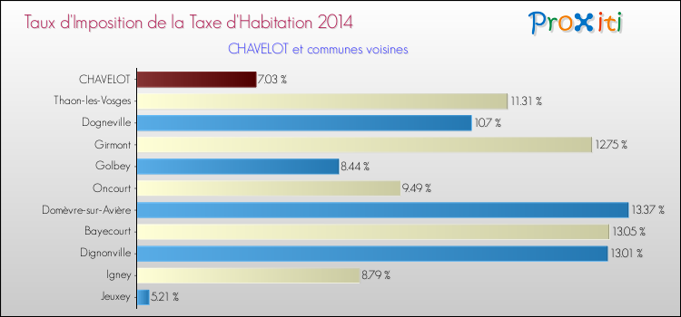 Taux d'imposition de la taxe d'habitation 2014 pour CHAVELOT et les communes proches Comparaison des taux d'imposition de la taxe d'habitation 2014 pour CHAVELOT et les communes voisines