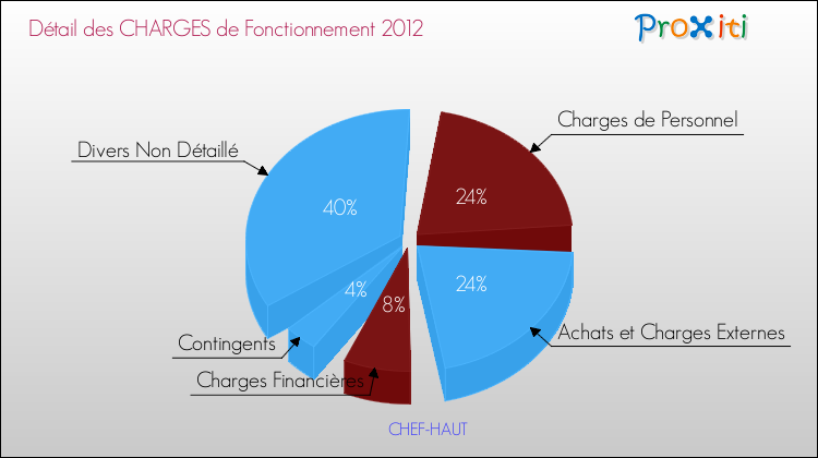 Décomposition des Charges de Fonctionnement 2012 de la commune de CHEF-HAUT Charges de Fonctionnement 2012 pour la commune de CHEF-HAUT