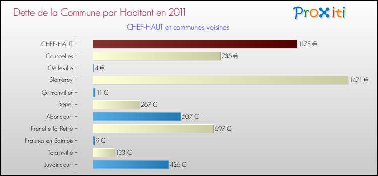 Dette par habitant de la commune en 2011 pour CHEF-HAUT et les communes proches Comparaison de la dette par habitant de la commune en 2011 pour CHEF-HAUT et les communes voisines