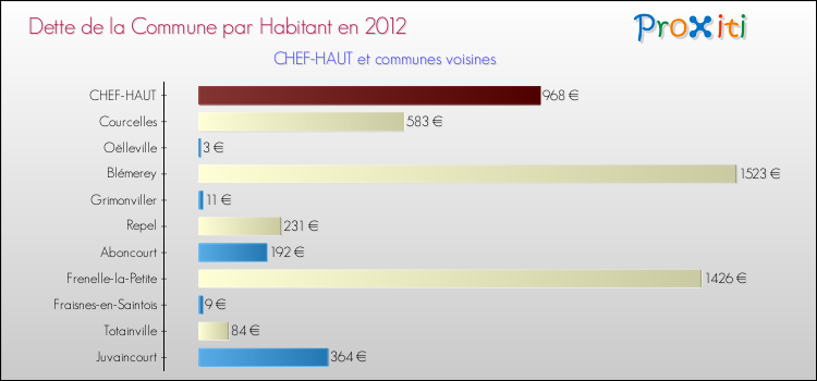Dette par habitant de la commune en 2012 pour CHEF-HAUT et les communes proches Comparaison de la dette par habitant de la commune en 2012 pour CHEF-HAUT et les communes voisines