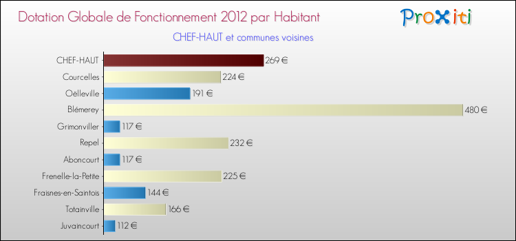 Montant des dotations globales de fonctionnement DGF par Habitant pour CHEF-HAUT et les communes proches Comparaison des des dotations globales de fonctionnement DGF par habitant pour CHEF-HAUT et les communes voisines