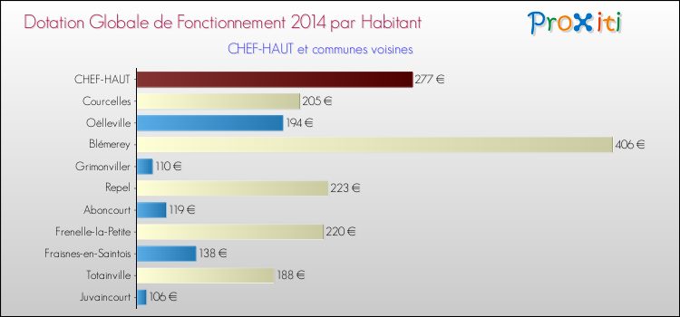 Montant des dotations globales de fonctionnement DGF par Habitant pour CHEF-HAUT et les communes proches en 2014. Comparaison des des dotations globales de fonctionnement DGF par habitant pour CHEF-HAUT et les communes voisines en 2014.