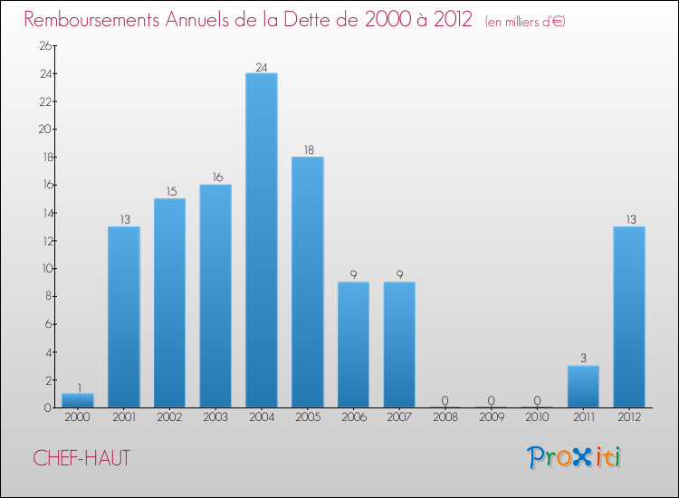 Evolution de l'annuité de la dette pour la commune de CHEF-HAUT de 2000 à 2012 Annuités de la dette pour CHEF-HAUT de 2000 à 2012