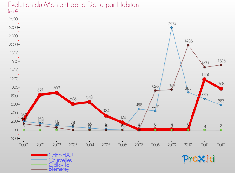 Evolution de la dette par habitant pour la commune de CHEF-HAUT et les communes proches de 2000 à 2012 Comparaison de la dette par habitant pour CHEF-HAUT et les communes voisines de 2000 à 2012