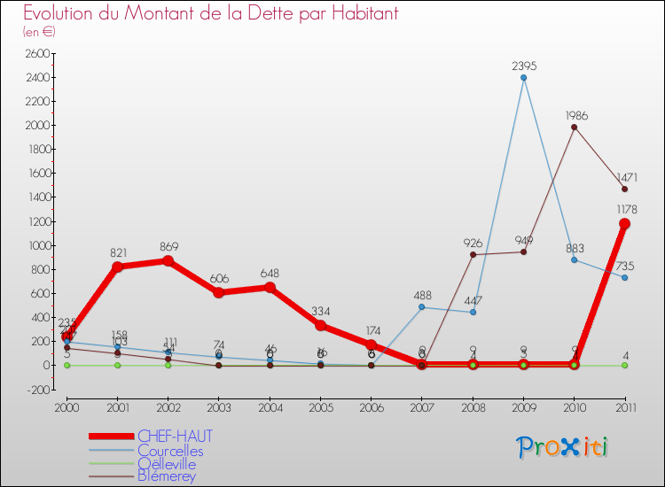 Evolution de la dette par habitant pour la commune de CHEF-HAUT et les communes proches Comparaison de la dette par habitant pour CHEF-HAUT et les communes voisines