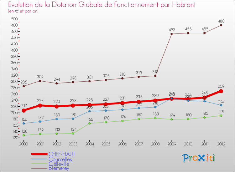 Evolution et montant de la dotation globale de fonctionnement par Habitant pour CHEF-HAUT et les communes proches Comparaison des dotations globales de fonctionnement par habitant pour CHEF-HAUT et les communes voisines