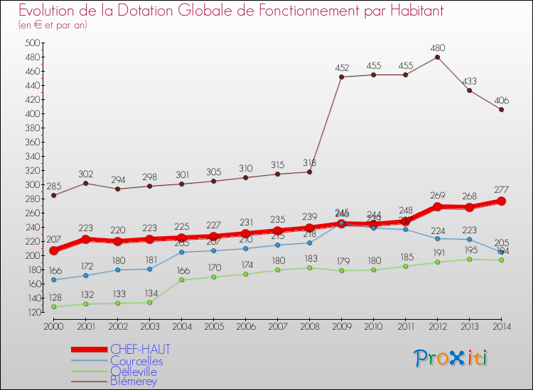 Evolution et montant de la dotation globale de fonctionnement par Habitant pour CHEF-HAUT et les communes proches de 2000 à 2014. Comparaison des dotations globales de fonctionnement par habitant pour CHEF-HAUT et les communes voisines de 2000 à 2014.