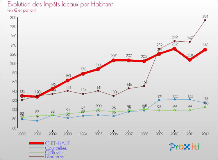 Evolution et montant des impôts locaux par Habitant pour CHEF-HAUT et les communes proches Comparaison des impôts locaux par habitant pour CHEF-HAUT et les communes voisines