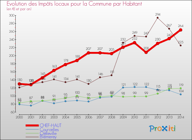 Evolution et montant des impôts locaux par Habitant pour CHEF-HAUT et les communes proches de 2000 à 2014 Comparaison des impôts locaux par habitant pour CHEF-HAUT et les communes voisines de 2000 à 2014