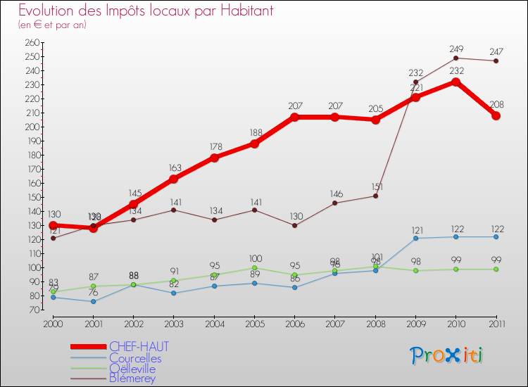 Evolution et montant des impôts locaux par Habitant pour CHEF-HAUT et les communes proches Comparaison des impôts locaux par habitant pour CHEF-HAUT et les communes voisines