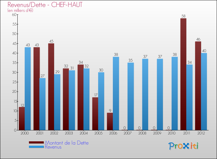 Evolution comparée de la dette et des revenus pour la commune de CHEF-HAUT de 2000 à 2012 Comparaison de la dette et des revenus pour CHEF-HAUT de 2000 à 2012