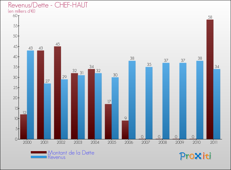 Evolution comparée de la dette et des revenus pour la commune de CHEF-HAUT de 2000 à 2011 Comparaison de la dette et des revenus pour CHEF-HAUT de 2000 à 2011