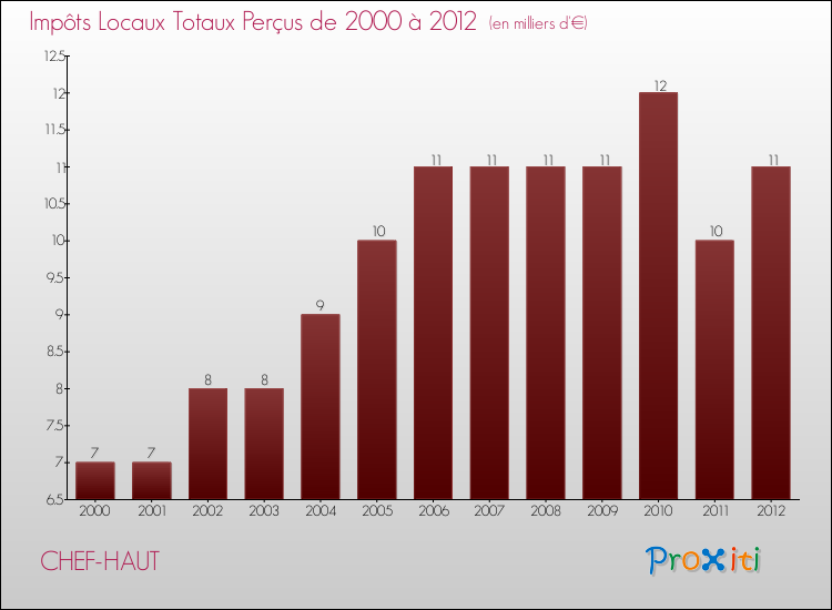 Evolution des Impôts Locaux pour la commune de CHEF-HAUT de 2000 à 2012 Evolution des Impôts Locaux pour CHEF-HAUT de 2000 à 2012