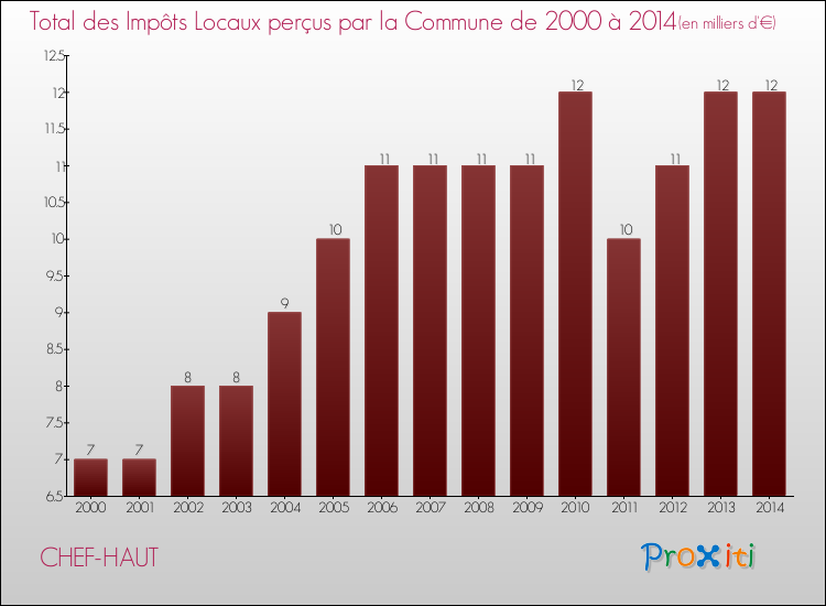 Evolution des Impôts Locaux pour la commune de CHEF-HAUT de 2000 à 2014 Evolution des Impôts Locaux pour CHEF-HAUT de 2000 à 2014