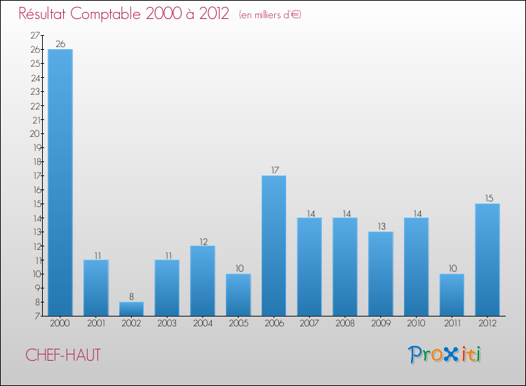 Evolution du résultat comptable pour la commune de CHEF-HAUT de 2000 à 2012 Evolution du résultat comptable pour CHEF-HAUT de 2000 à 2012
