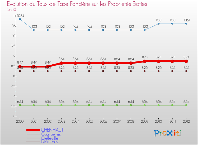 Evolution du taux de la taxe foncière sur le bati pour CHEF-HAUT et les communes proches de 2000 à 2012 Comparaison des taux de taxe foncière sur le bati pour CHEF-HAUT et les communes voisines de 2000 à 2012